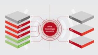 Vizualizace funkcí systému LWM: Integrace systémů ERP, WMS, WES, WCS, Fleet Controller, AGV a PLC pro automatizované skladové procesy i ERP, WMS a FGS pro ruční skladové procesy.