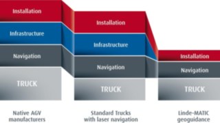 Comparison to other driverless systems Cost comparison from Linde automated solutions in comparison to other automated solutions